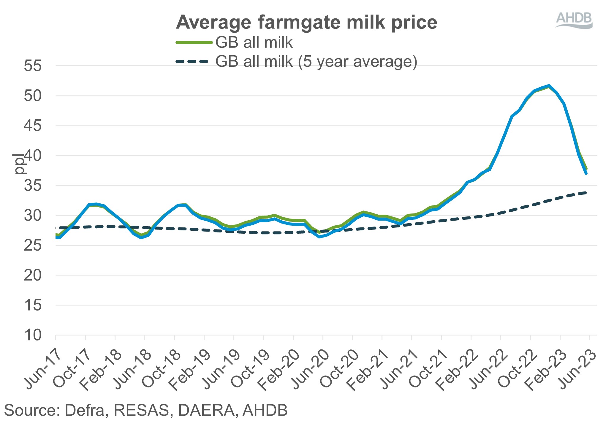 Graph showing frmgate milk prices rose then fell to 36.5 ppl